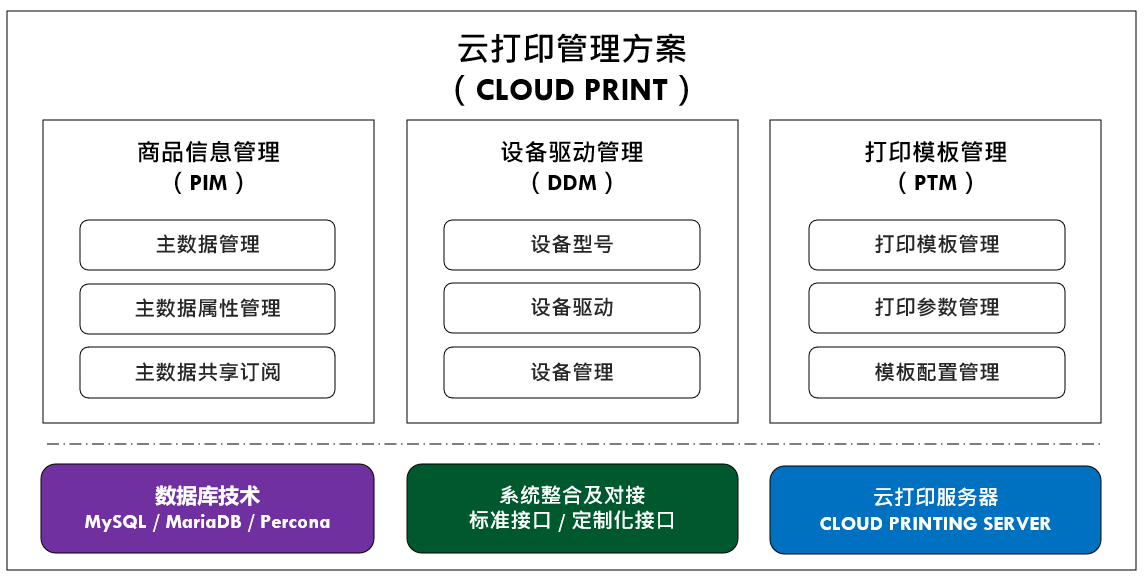 云打印管理方案架构图